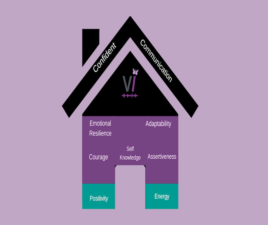 Building blocks of confidence. A graphic of a house/building showing different colours for foundations (green) the main floors (purple) and the roof (black). Various words mentioned in the text are printed on the relevant blocks.